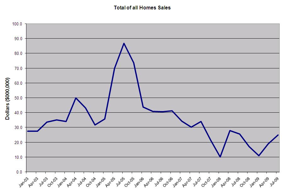 palm coast and flagler total homes sold